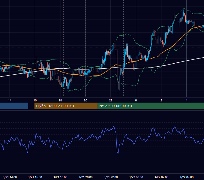 2011年3月21日（月） EUR/USD 5分足チャート