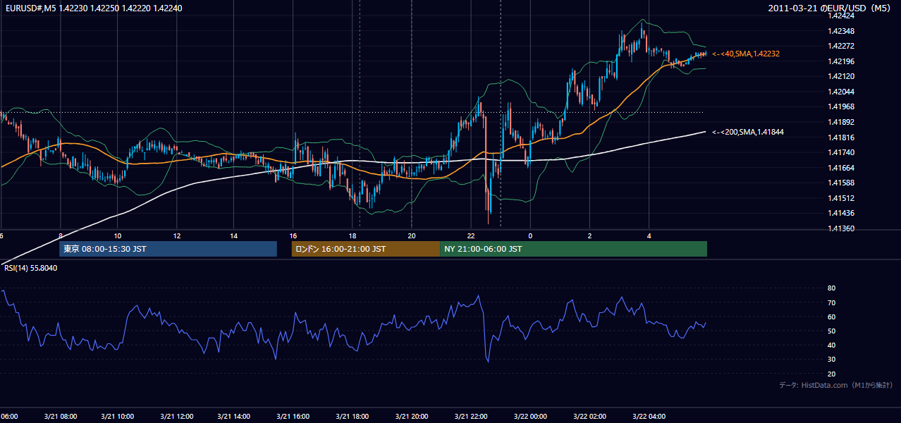 2011-03-21(月) EUR/USD 5分足チャート
