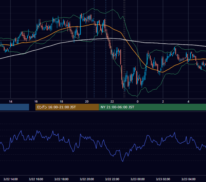 2011年3月22日（火） EUR/USD 5分足チャート