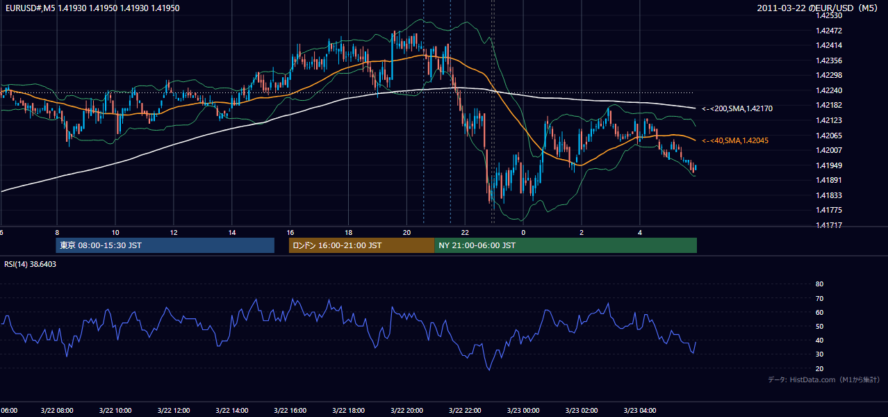 2011-03-22(火) EUR/USD 5分足チャート