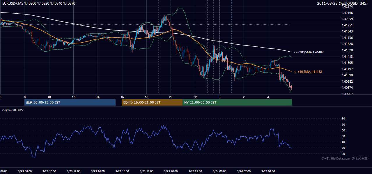 2011-03-23(水) EUR/USD 5分足チャート
