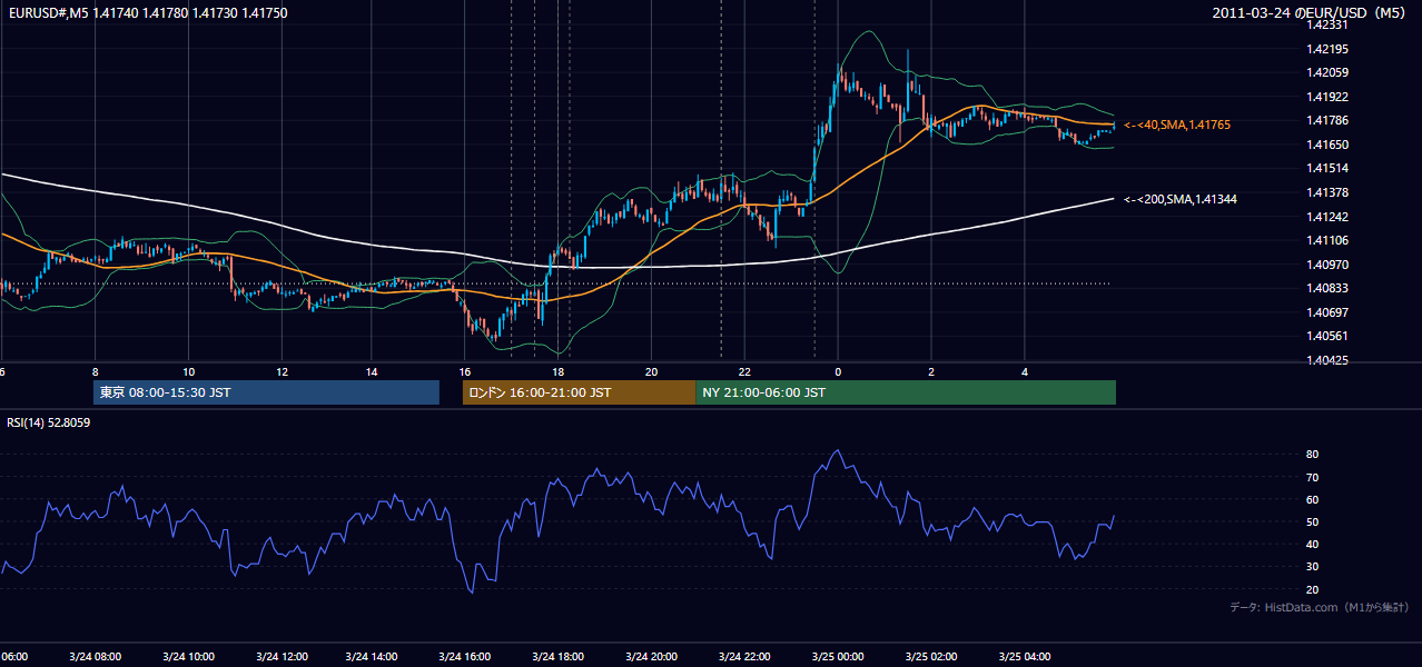 2011年3月24日（木） EUR/USD 5分足チャート