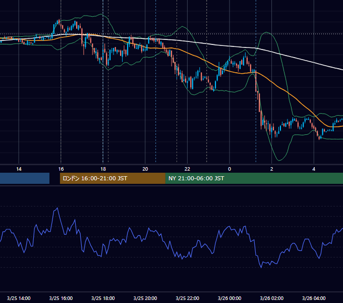 2011年3月25日（金） EUR/USD 5分足チャート