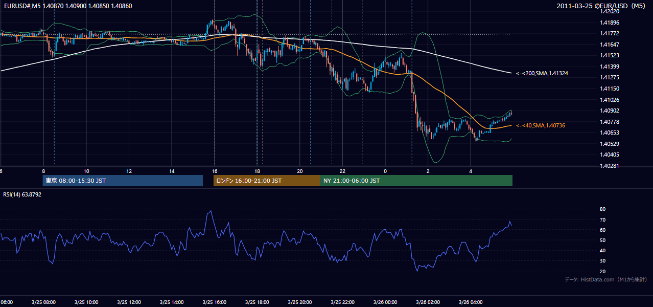 2011-03-25(金) EUR/USD 5分足チャート