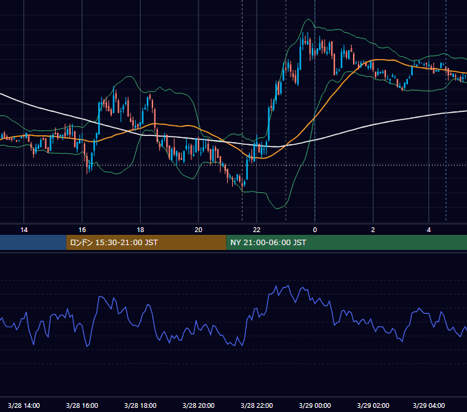 2011年3月28日（月） EUR/USD 5分足チャート