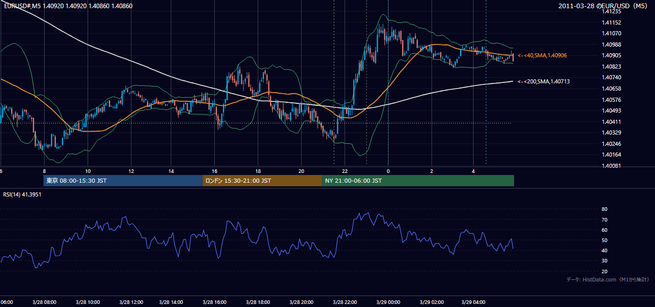 2011-03-28(月) EUR/USD 5分足チャート