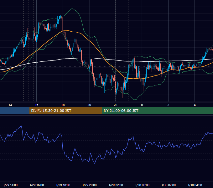 2011年3月29日（火） EUR/USD 5分足チャート