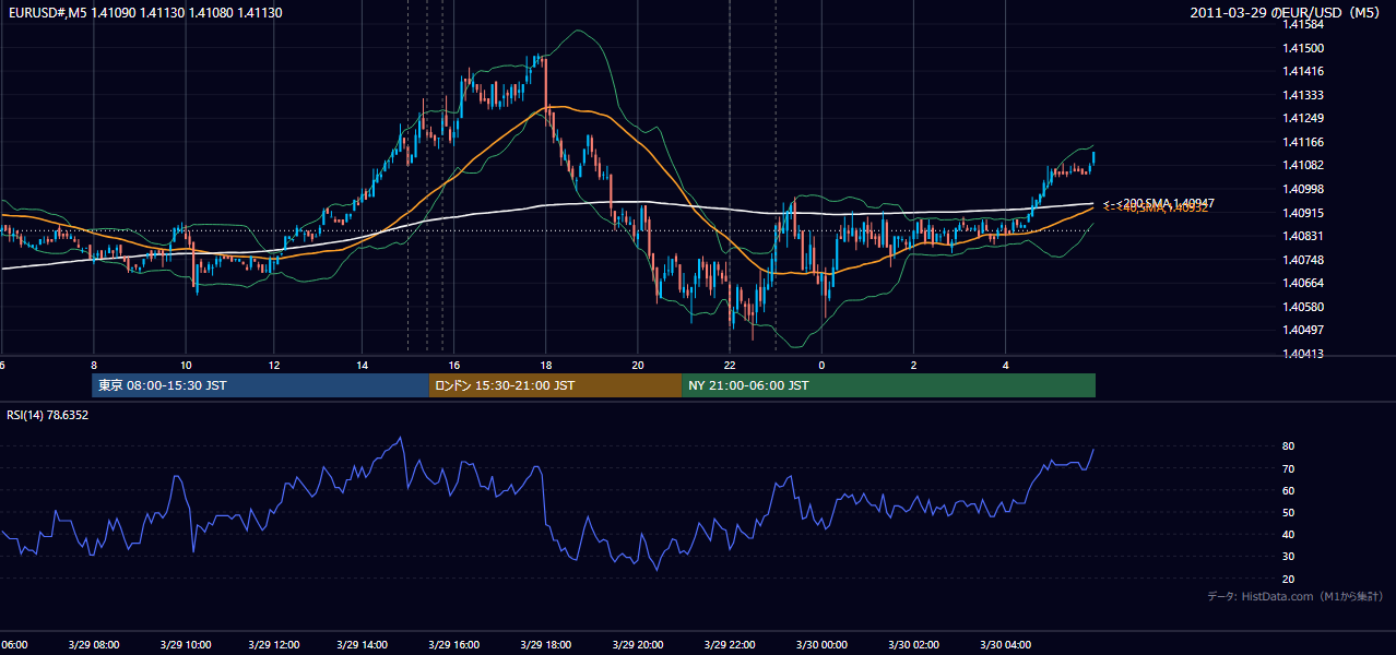 2011-03-29(火) EUR/USD 5分足チャート