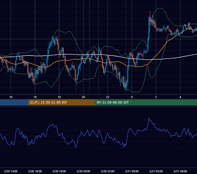 2011年3月30日（水） EUR/USD 5分足チャート