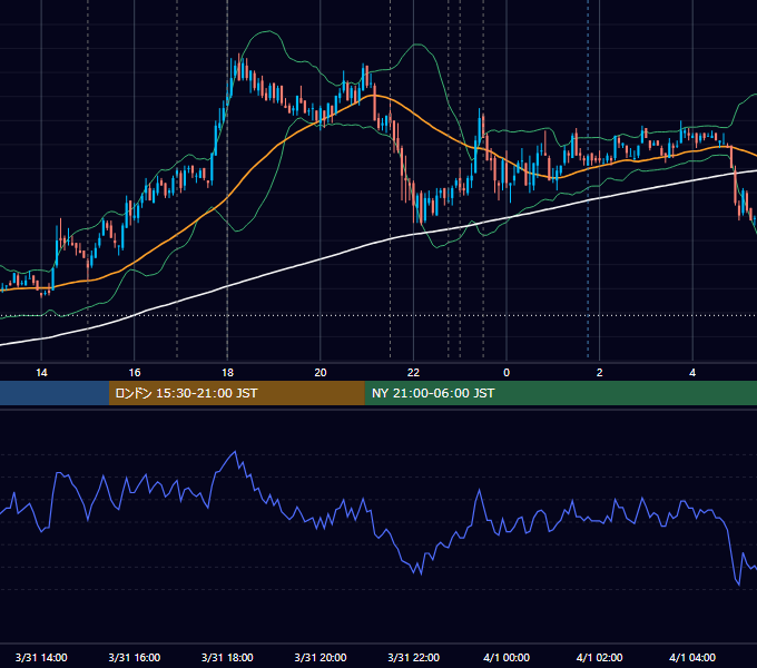 2011年3月31日（木） EUR/USD 5分足チャート