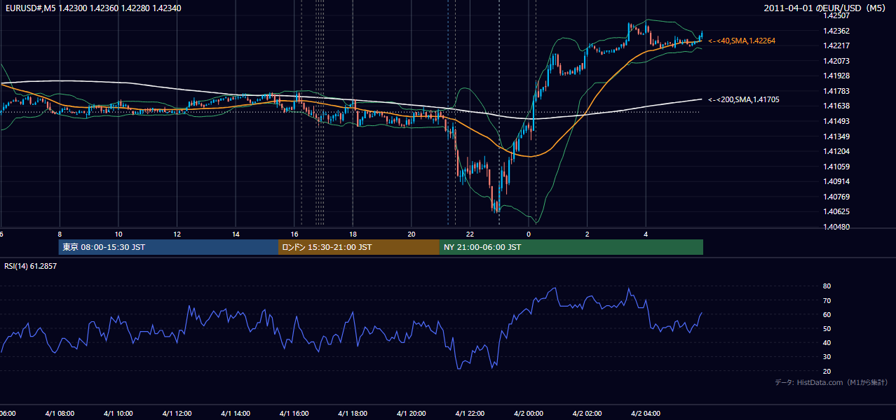2011年4月1日(金) EUR/USD 5分足チャート