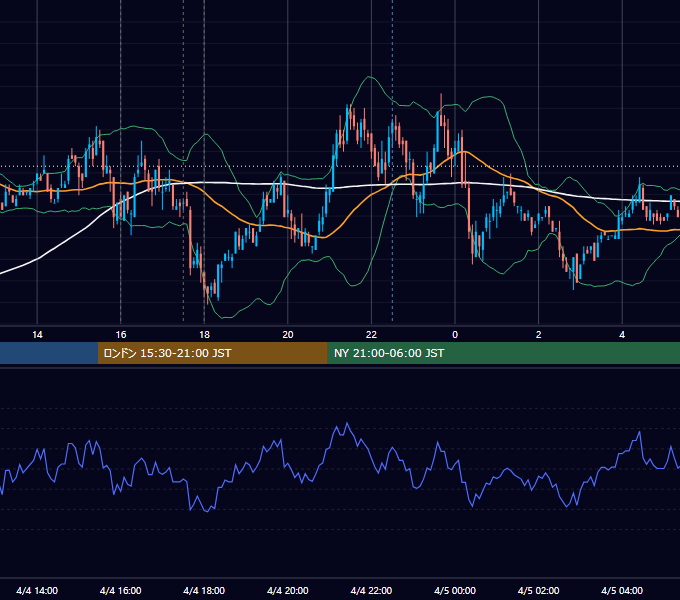 2011年4月4日（月） EUR/USD 5分足チャート