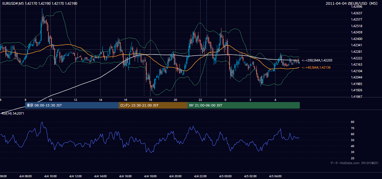 2011-04-04(月) EUR/USD 5分足チャート