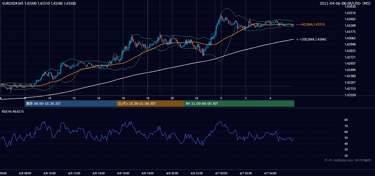 2011年4月6日(水) EUR/USD 5分足チャート