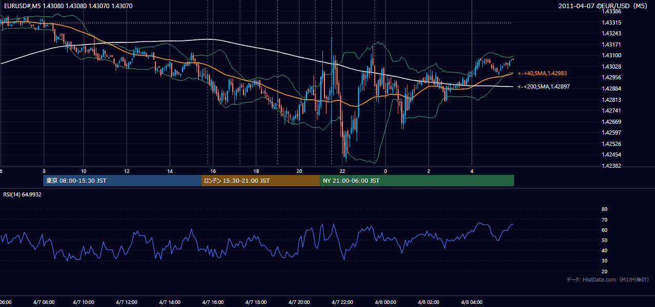2011-04-07(木) EUR/USD 5分足チャート