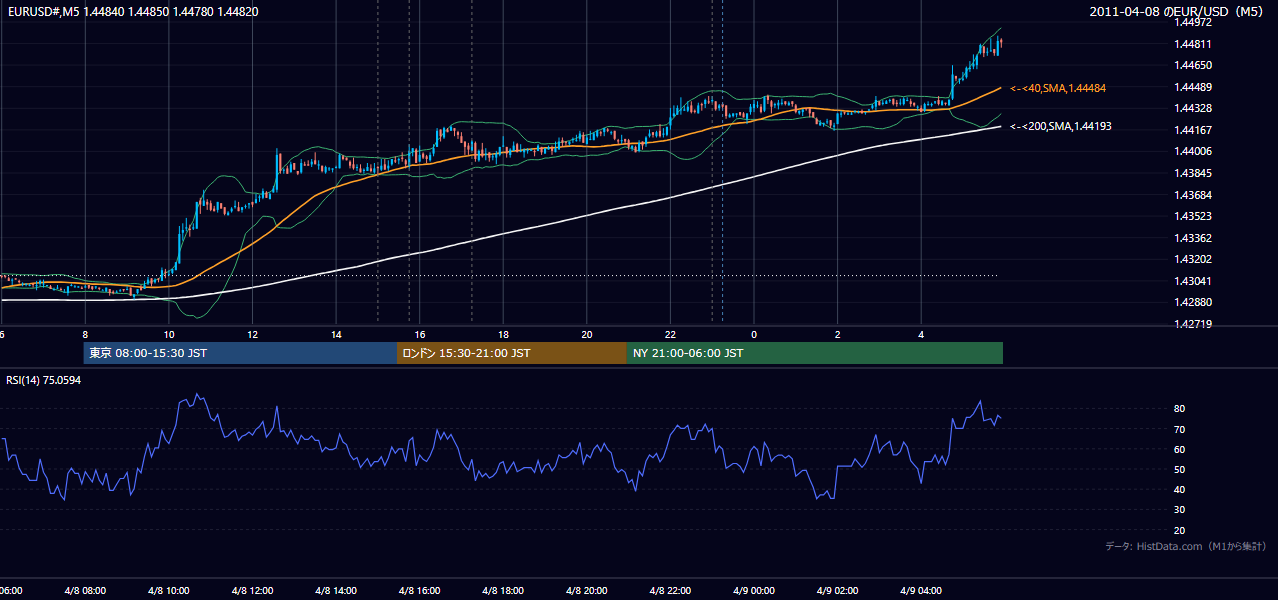 2011年4月8日（金） EUR/USD 5分足チャート