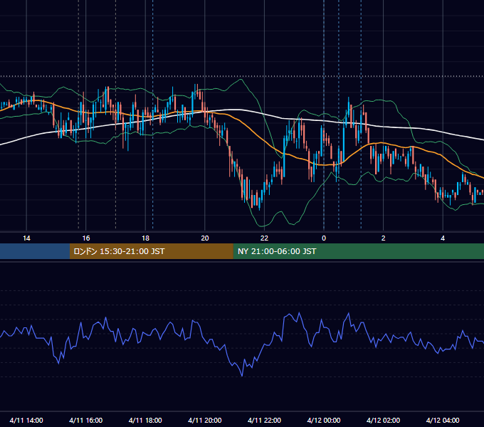 2011年4月11日（月） EUR/USD 5分足チャート