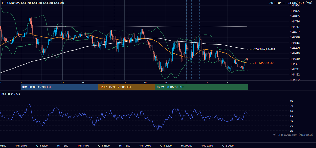 2011-04-11(月) EUR/USD 5分足チャート