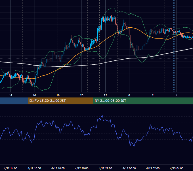 2011年4月12日（火） EUR/USD 5分足チャート