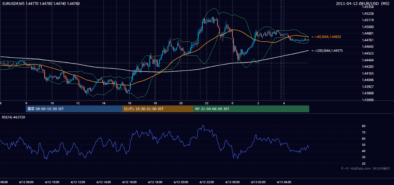 2011-04-12(火) EUR/USD 5分足チャート