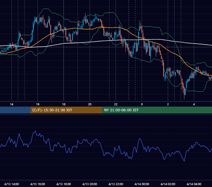 2011年4月13日（水） EUR/USD 5分足チャート