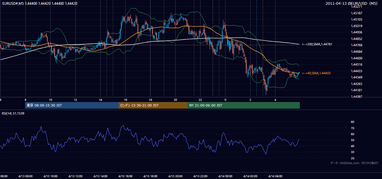 2011-04-13(水) EUR/USD 5分足チャート