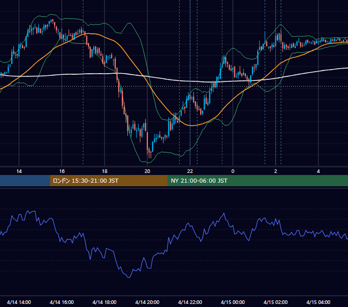 2011年4月14日（木） EUR/USD 5分足チャート