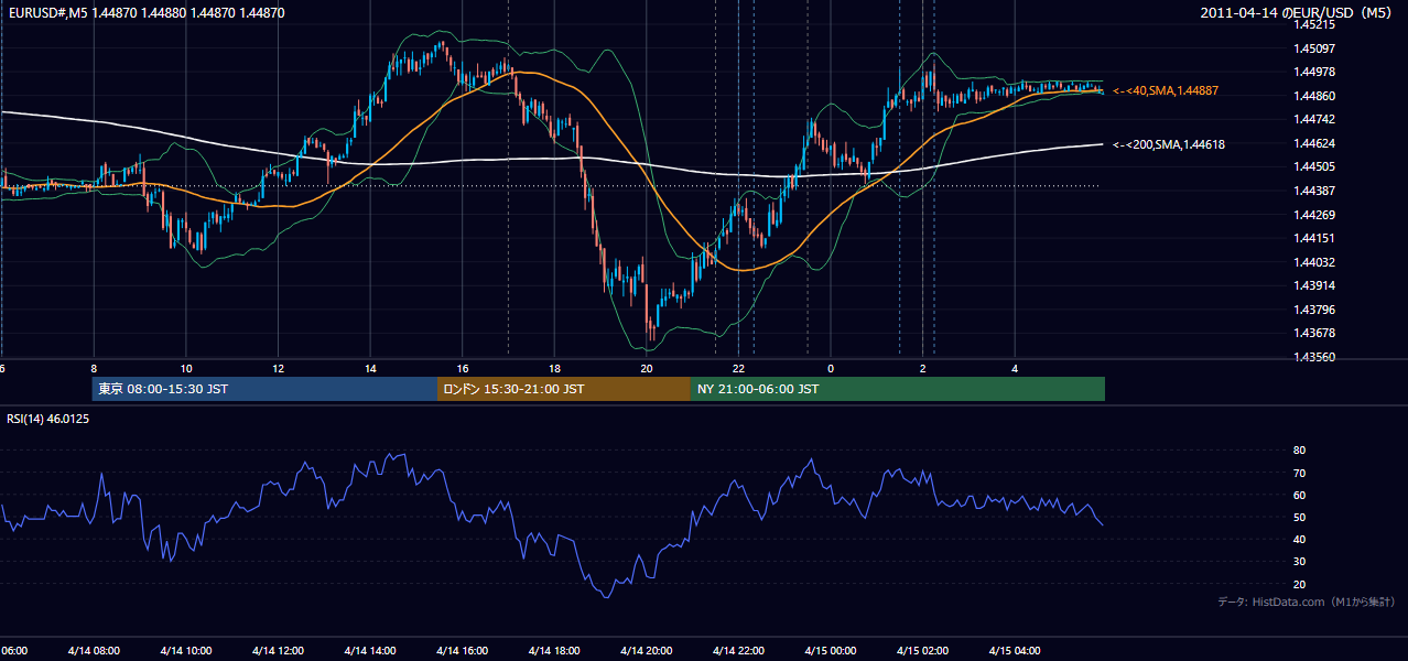 2011年4月14日(木) EUR/USD 5分足チャート
