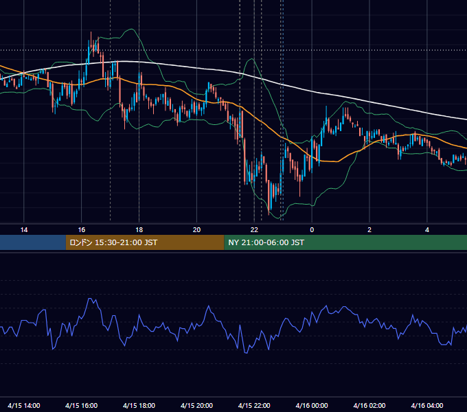 2011年4月15日（金） EUR/USD 5分足チャート