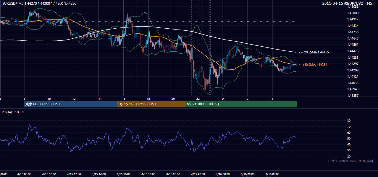 2011-04-15(金) EUR/USD 5分足チャート