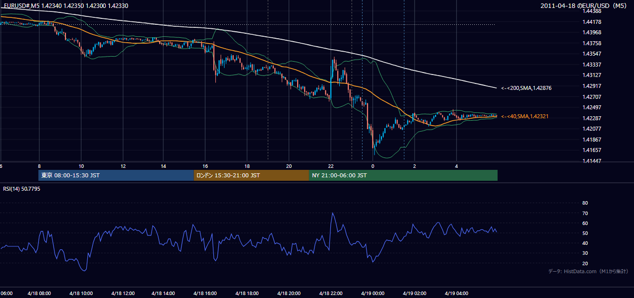 2011年4月18日（月） EUR/USD 5分足チャート
