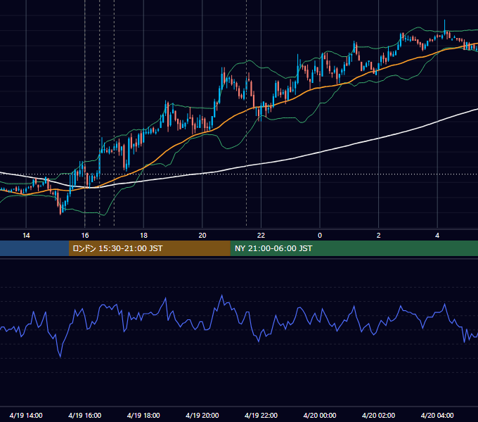2011年4月19日（火） EUR/USD 5分足チャート