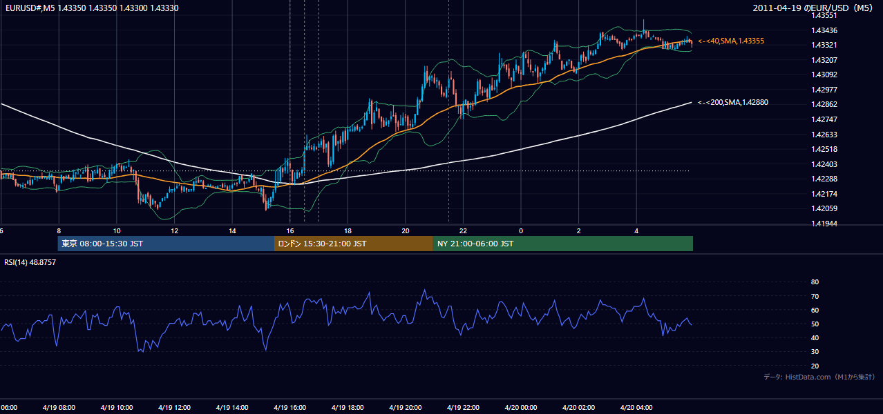 2011年4月19日(火) EUR/USD 5分足チャート