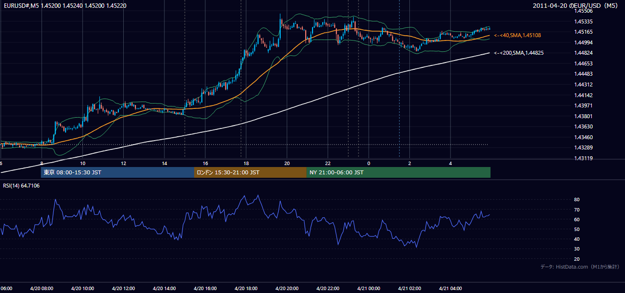 2011年4月20日（水） EUR/USD 5分足チャート