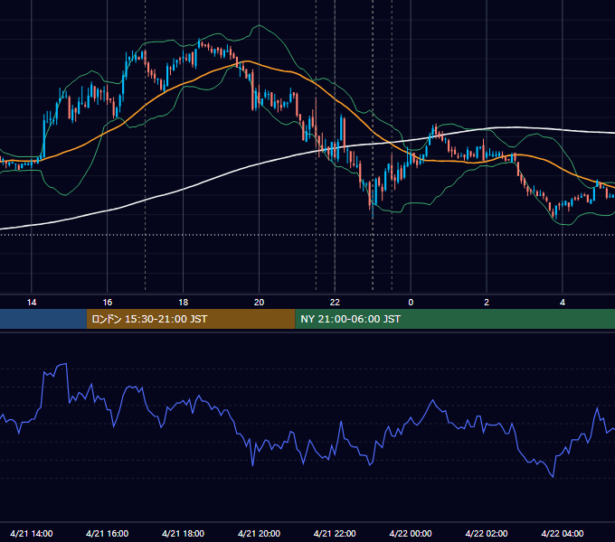 2011年4月21日（木） EUR/USD 5分足チャート