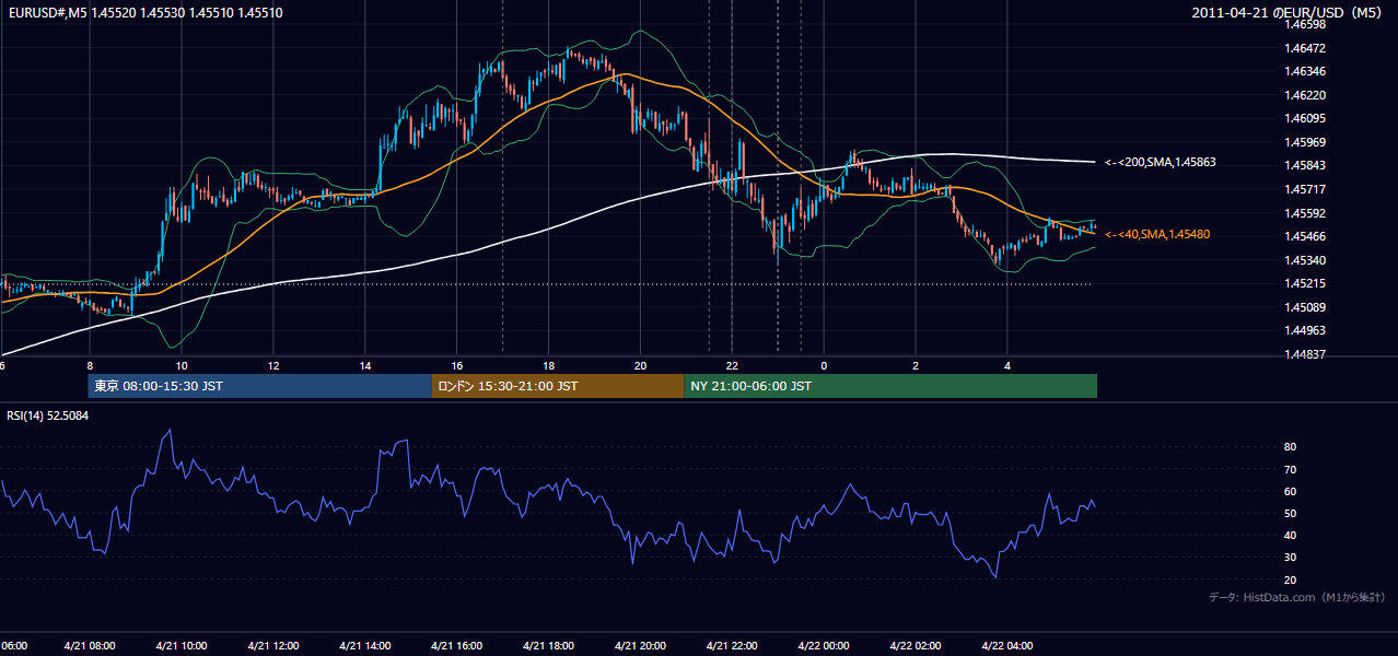 2011年4月21日(木) EUR/USD 5分足チャート