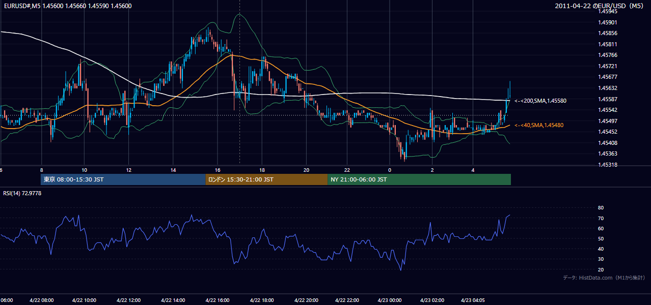 2011年4月22日(金) EUR/USD 5分足チャート