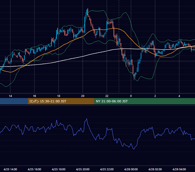 2011年4月25日（月） EUR/USD 5分足チャート