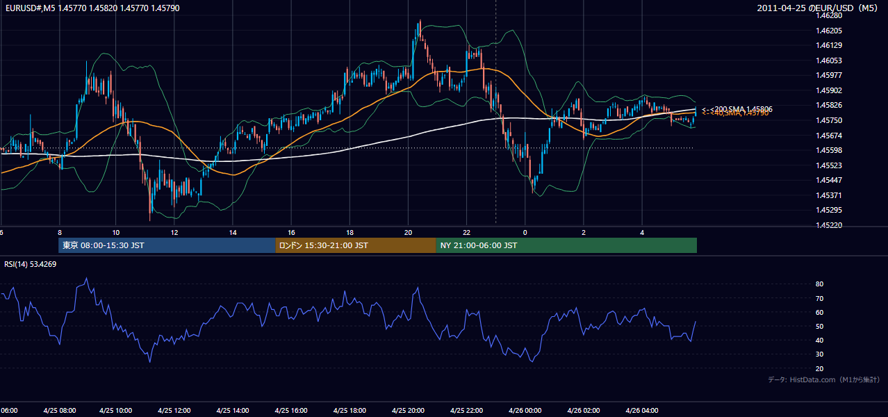 2011-04-25(月) EUR/USD 5分足チャート