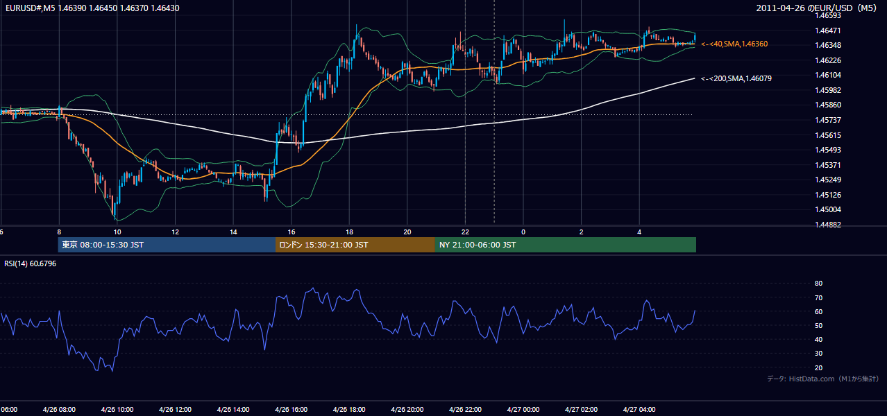 2011年4月26日（火） EUR/USD 5分足チャート