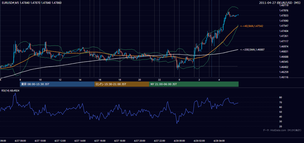 2011年4月27日（水） EUR/USD 5分足チャート