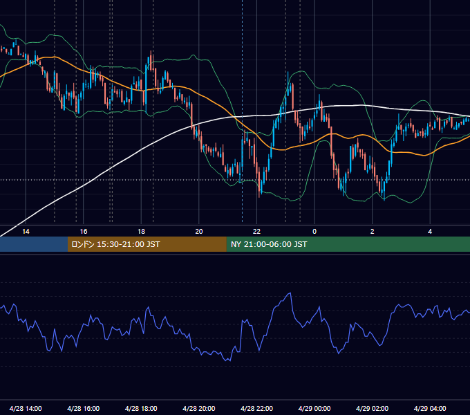 2011年4月28日（木） EUR/USD 5分足チャート