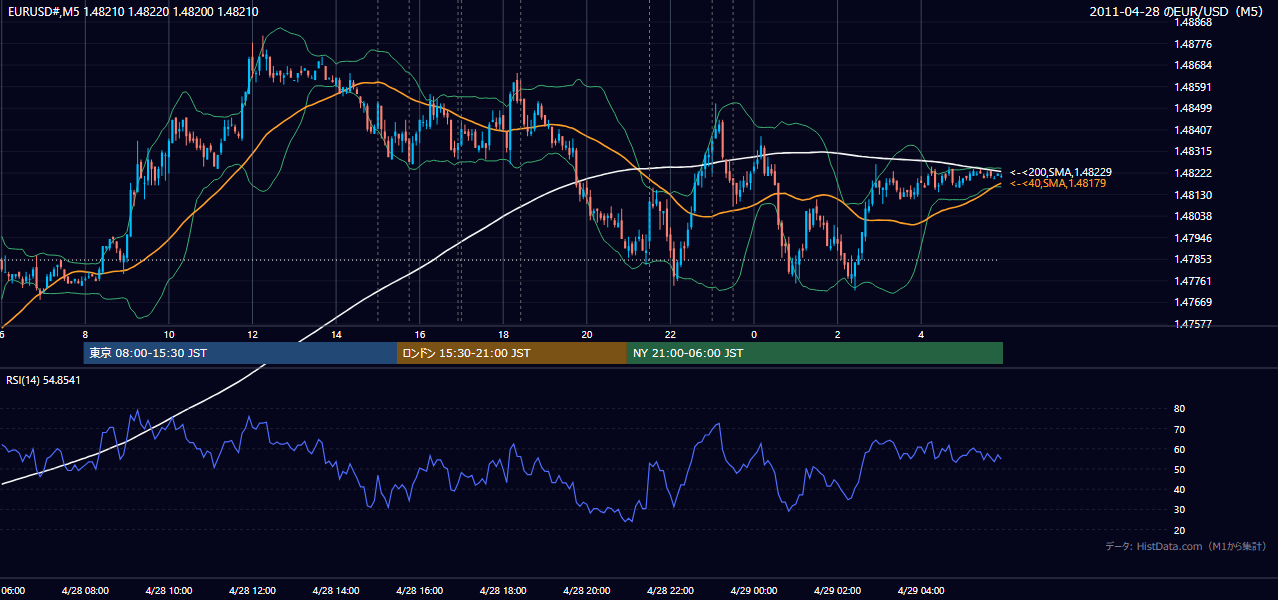 2011-04-28(木) EUR/USD 5分足チャート
