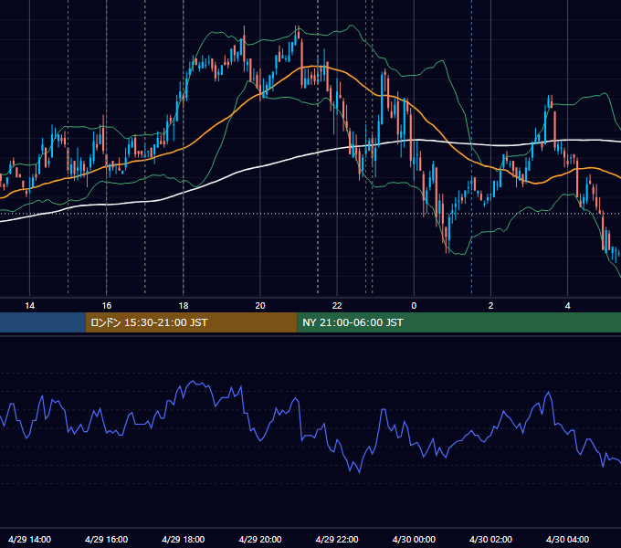 2011年4月29日（金） EUR/USD 5分足チャート