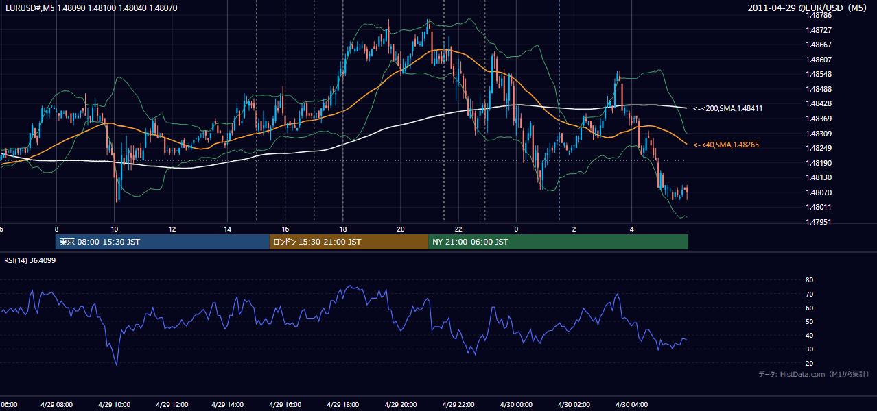 2011-04-29(金) EUR/USD 5分足チャート