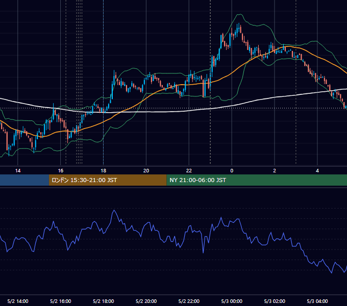 2011年5月2日（月） EUR/USD 5分足チャート