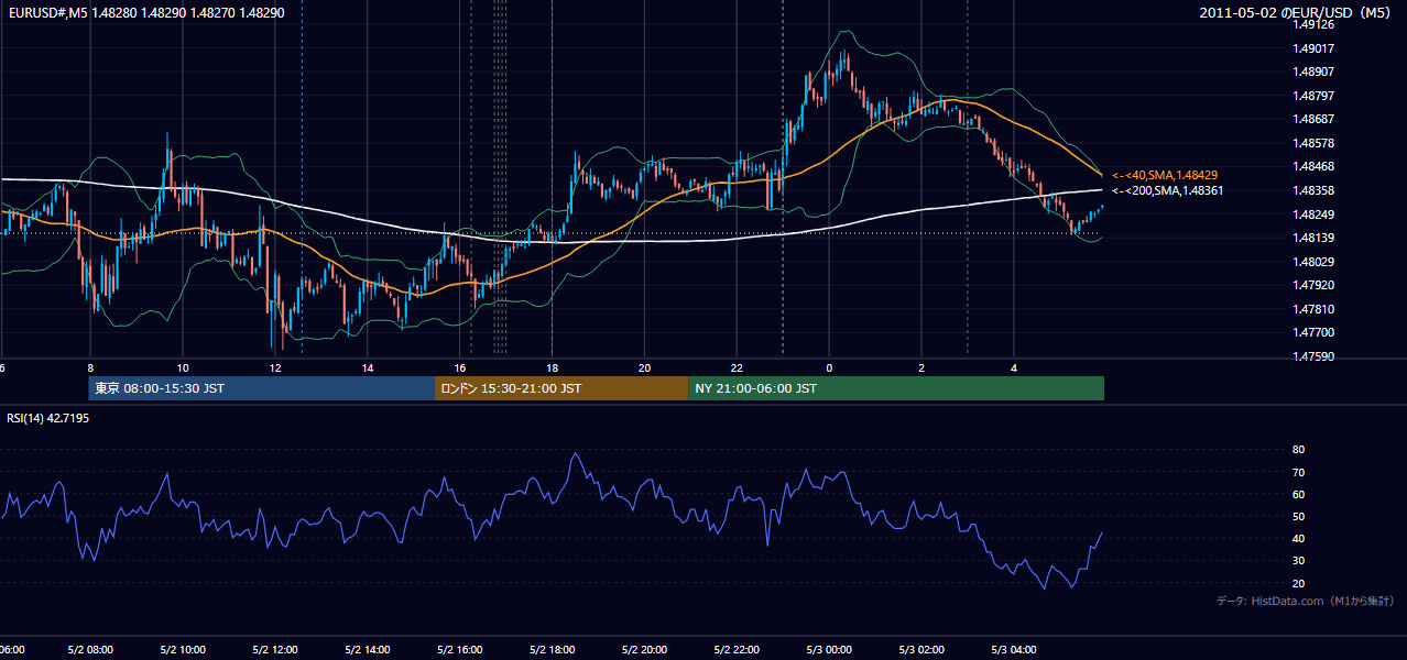 2011-05-02(月) EUR/USD 5分足チャート
