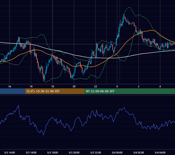 2011年5月3日（火） EUR/USD 5分足チャート