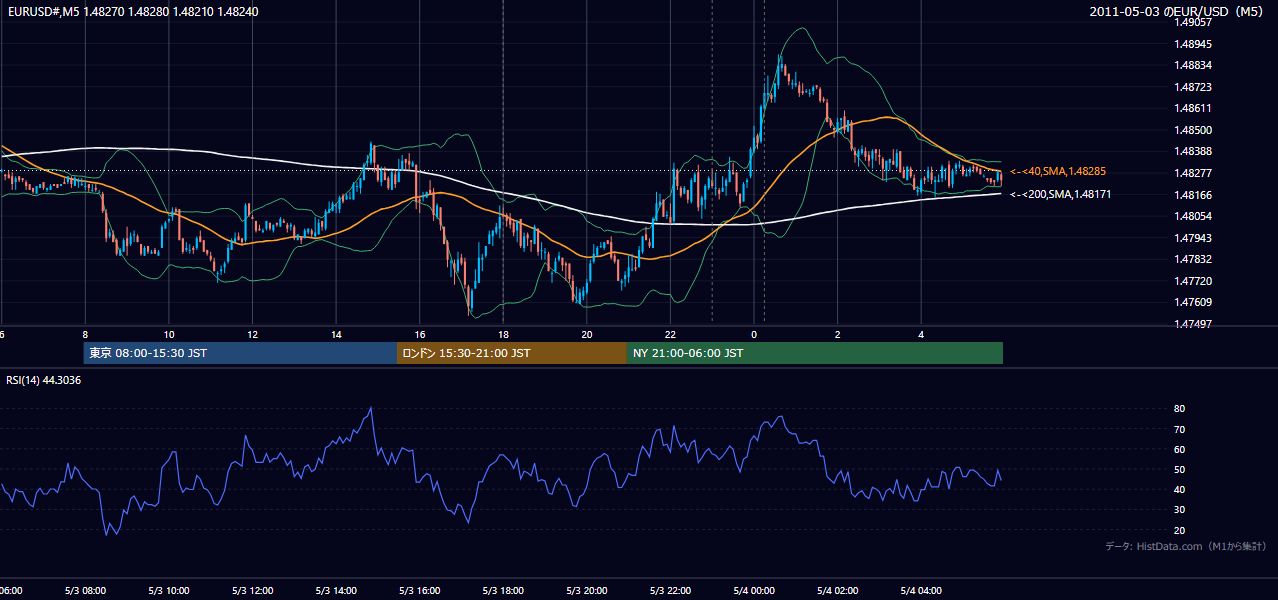 2011-05-03(火) EUR/USD 5分足チャート