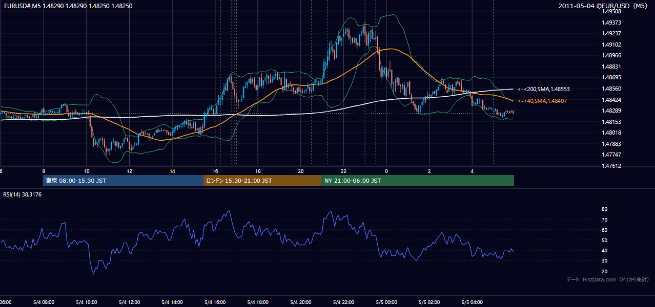 2011年5月4日(水) EUR/USD 5分足チャート